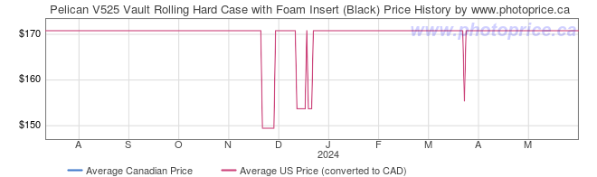 Price History Graph for Pelican V525 Vault Rolling Hard Case with Foam Insert (Black)