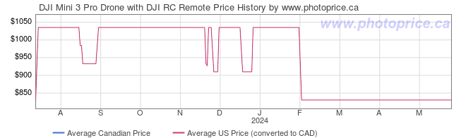 Price History Graph for DJI Mini 3 Pro Drone with DJI RC Remote