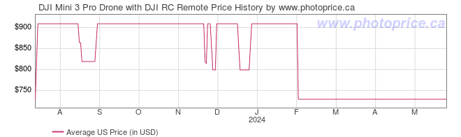 US Price History Graph for DJI Mini 3 Pro Drone with DJI RC Remote