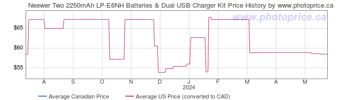 Price History Graph for Neewer Two 2250mAh LP-E6NH Batteries & Dual USB Charger Kit