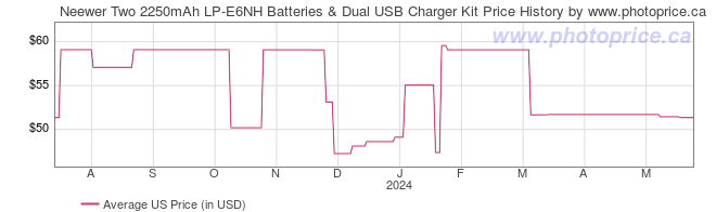 US Price History Graph for Neewer Two 2250mAh LP-E6NH Batteries & Dual USB Charger Kit