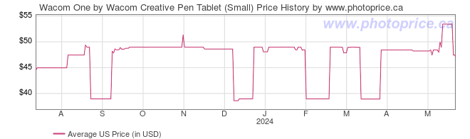 US Price History Graph for Wacom One by Wacom Creative Pen Tablet (Small)
