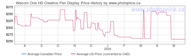 Price History Graph for Wacom One HD Creative Pen Display