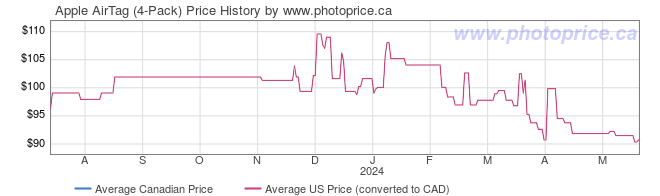 Price History Graph for Apple AirTag (4-Pack)