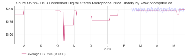 US Price History Graph for Shure MV88+ USB Condenser Digital Stereo Microphone