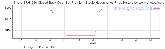 US Price History Graph for Shure SRH1540 Closed-Back Over-Ear Premium Studio Headphones