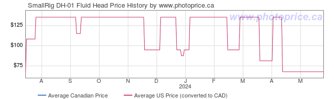 Price History Graph for SmallRig DH-01 Fluid Head