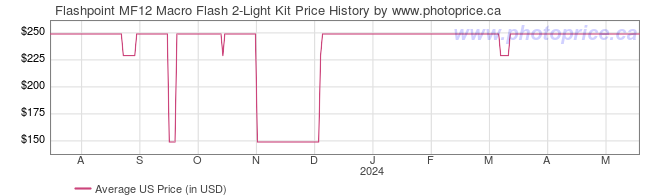 US Price History Graph for Flashpoint MF12 Macro Flash 2-Light Kit