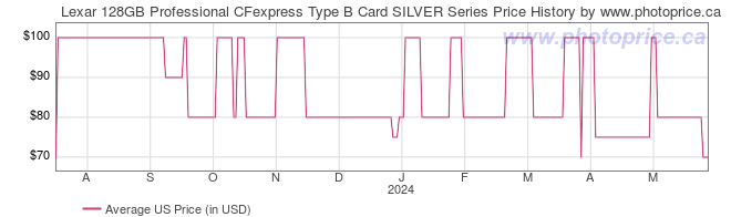US Price History Graph for Lexar 128GB Professional CFexpress Type B Card SILVER Series