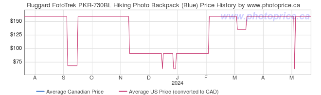 Price History Graph for Ruggard FotoTrek PKR-730BL Hiking Photo Backpack (Blue)