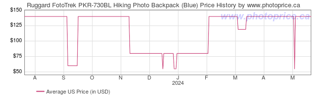 US Price History Graph for Ruggard FotoTrek PKR-730BL Hiking Photo Backpack (Blue)