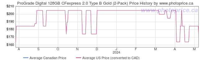 Price History Graph for ProGrade Digital 128GB CFexpress 2.0 Type B Gold (2-Pack)