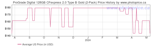 US Price History Graph for ProGrade Digital 128GB CFexpress 2.0 Type B Gold (2-Pack)