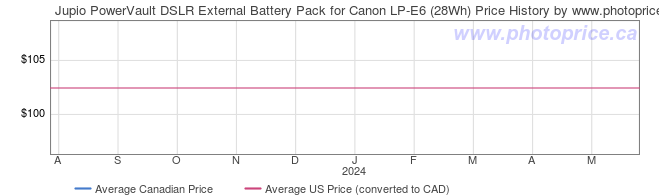 Price History Graph for Jupio PowerVault DSLR External Battery Pack for Canon LP-E6 (28Wh)