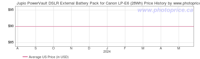 US Price History Graph for Jupio PowerVault DSLR External Battery Pack for Canon LP-E6 (28Wh)