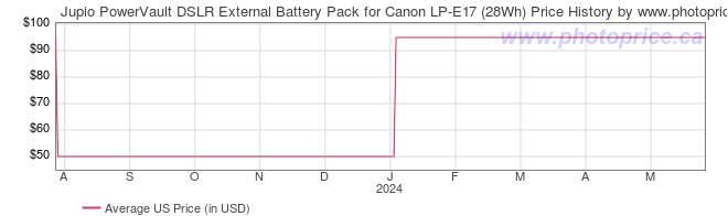 US Price History Graph for Jupio PowerVault DSLR External Battery Pack for Canon LP-E17 (28Wh)