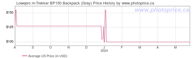 US Price History Graph for Lowepro m-Trekker BP150 Backpack (Gray)