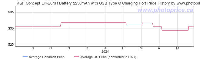 Price History Graph for K&F Concept LP-E6NH Battery 2250mAh with USB Type C Charging Port