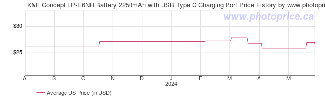 US Price History Graph for K&F Concept LP-E6NH Battery 2250mAh with USB Type C Charging Port