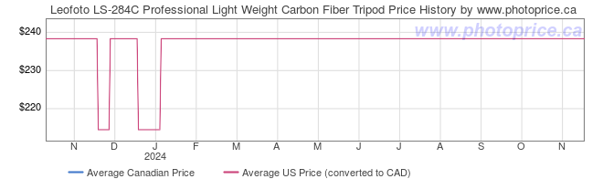 Price History Graph for Leofoto LS-284C Professional Light Weight Carbon Fiber Tripod