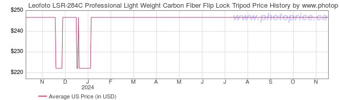 US Price History Graph for Leofoto LSR-284C Professional Light Weight Carbon Fiber Flip Lock Tripod