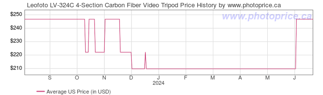 US Price History Graph for Leofoto LV-324C 4-Section Carbon Fiber Video Tripod