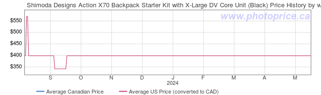 Price History Graph for Shimoda Designs Action X70 Backpack Starter Kit with X-Large DV Core Unit (Black)