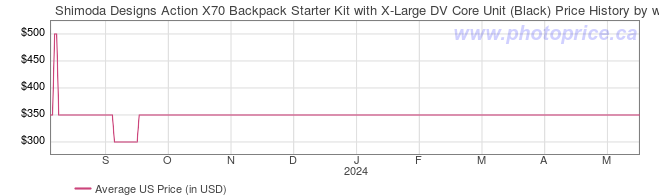 US Price History Graph for Shimoda Designs Action X70 Backpack Starter Kit with X-Large DV Core Unit (Black)