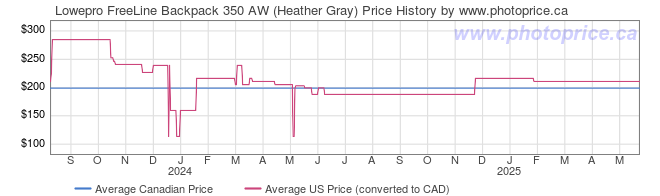 Price History Graph for Lowepro FreeLine Backpack 350 AW (Heather Gray)