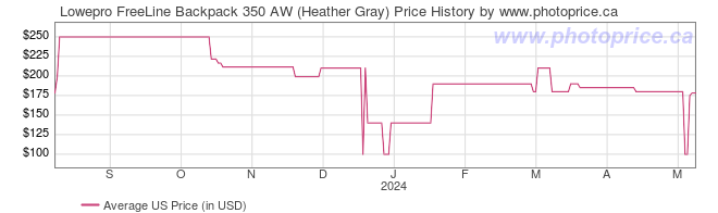 US Price History Graph for Lowepro FreeLine Backpack 350 AW (Heather Gray)