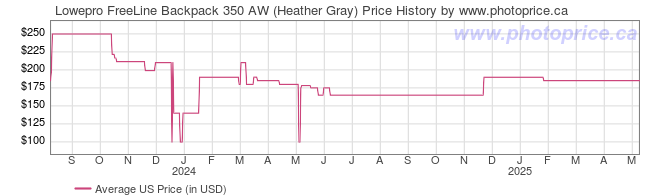 US Price History Graph for Lowepro FreeLine Backpack 350 AW (Heather Gray)