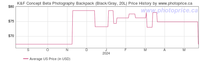 US Price History Graph for K&F Concept Beta Photography Backpack (Black/Gray, 20L)