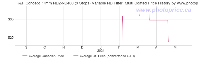 Price History Graph for K&F Concept 77mm ND2-ND400 (9 Stops) Variable ND Filter, Multi Coated