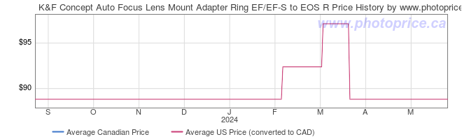 Price History Graph for K&F Concept Auto Focus Lens Mount Adapter Ring EF/EF-S to EOS R
