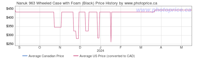 Price History Graph for Nanuk 963 Wheeled Case with Foam (Black)