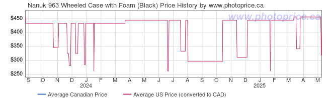 Price History Graph for Nanuk 963 Wheeled Case with Foam (Black)