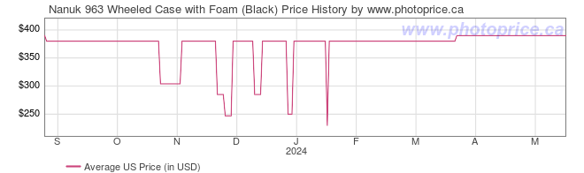 US Price History Graph for Nanuk 963 Wheeled Case with Foam (Black)