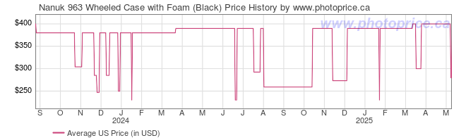 US Price History Graph for Nanuk 963 Wheeled Case with Foam (Black)