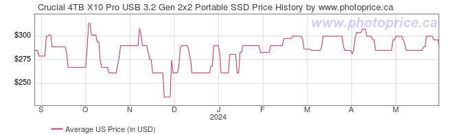 US Price History Graph for Crucial 4TB X10 Pro USB 3.2 Gen 2x2 Portable SSD