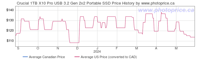 Price History Graph for Crucial 1TB X10 Pro USB 3.2 Gen 2x2 Portable SSD