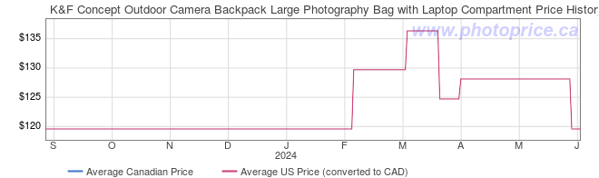 Price History Graph for K&F Concept Outdoor Camera Backpack Large Photography Bag with Laptop Compartment