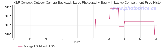 US Price History Graph for K&F Concept Outdoor Camera Backpack Large Photography Bag with Laptop Compartment