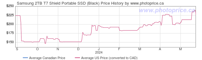 Price History Graph for Samsung 2TB T7 Shield Portable SSD (Black)