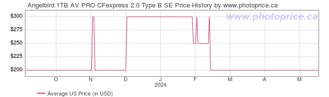 US Price History Graph for Angelbird 1TB AV PRO CFexpress 2.0 Type B SE