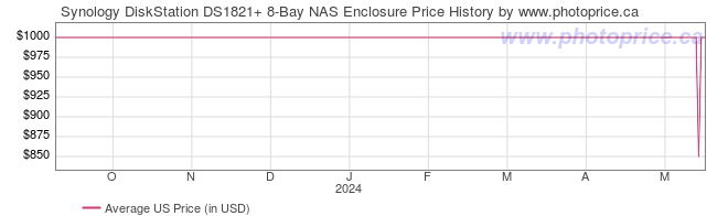 US Price History Graph for Synology DiskStation DS1821+ 8-Bay NAS Enclosure