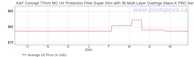 US Price History Graph for K&F Concept 77mm MC UV Protection Filter Super Slim with 36 Multi-Layer Coatings (Nano-X PRO Series)
