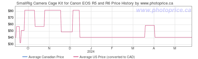 Price History Graph for SmallRig Camera Cage Kit for Canon EOS R5 and R6