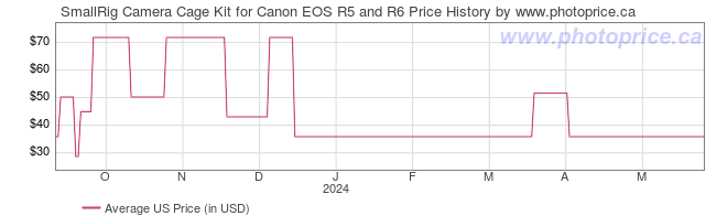 US Price History Graph for SmallRig Camera Cage Kit for Canon EOS R5 and R6