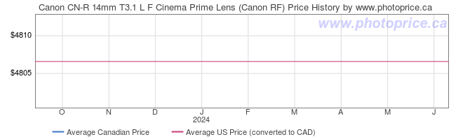 Price History Graph for Canon CN-R 14mm T3.1 L F Cinema Prime Lens (Canon RF)