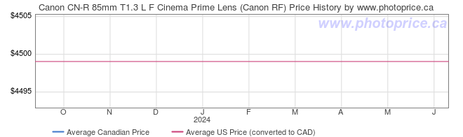 Price History Graph for Canon CN-R 85mm T1.3 L F Cinema Prime Lens (Canon RF)